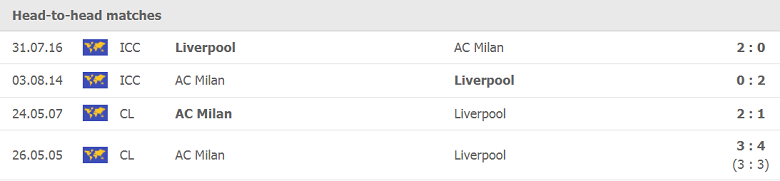 Thành tích, lịch sử đối đầu Liverpool vs AC Milan, 02h00 ngày 16/9 - Ảnh 1