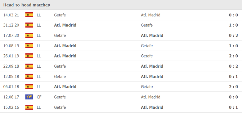 Lịch sử, thành tích đối đầu Getafe vs Atletico Madrid, 00h30 ngày 22/9 - Ảnh 1