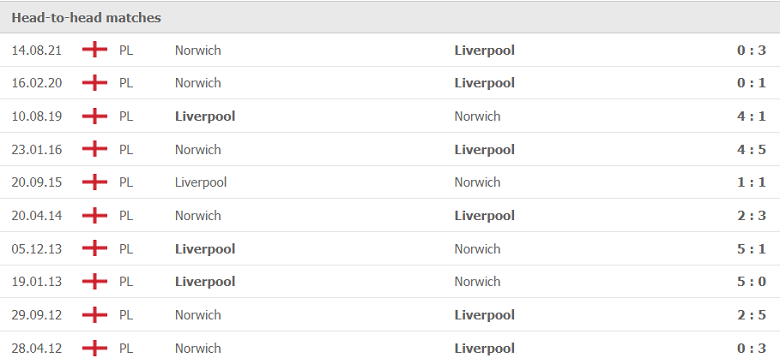 Lịch sử, thành tích đối đầu Norwich vs Liverpool, 01h45 ngày 22/9 - Ảnh 2
