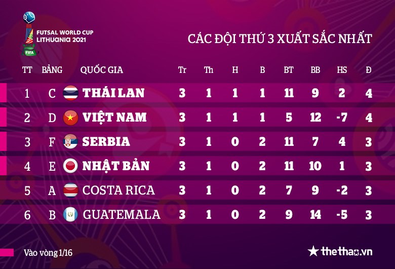 Siêu phẩm của Văn Hiếu áp đảo bình chọn bàn thắng đẹp nhất vòng bảng Futsal World Cup 2021 - Ảnh 2