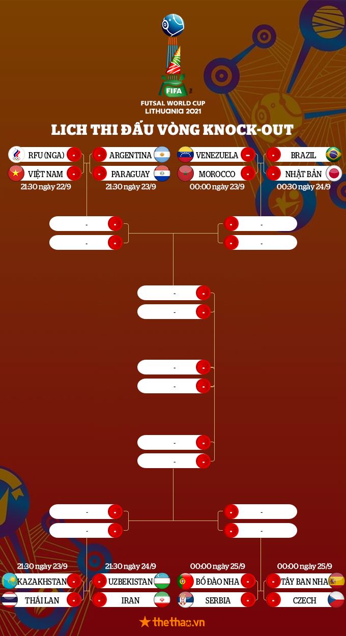 Việt Nam vào nhánh đấu nào ở vòng loại trực tiếp futsal World Cup 2021? - Ảnh 1