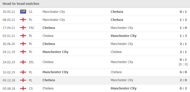 Thành tích, lịch sử đối đầu Chelsea vs Man City, 18h30 ngày 25/9 - Ảnh 2