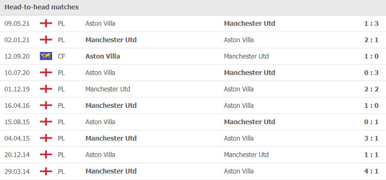 Thành tích, lịch sử đối đầu MU vs Aston Villa, 18h30 ngày 25/9 - Ảnh 1