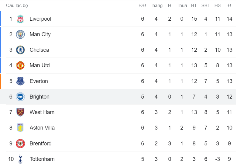 MU, Man City, Liverpool chuẩn bị nhìn Brighton lên đỉnh Ngoại hạng Anh - Ảnh 1