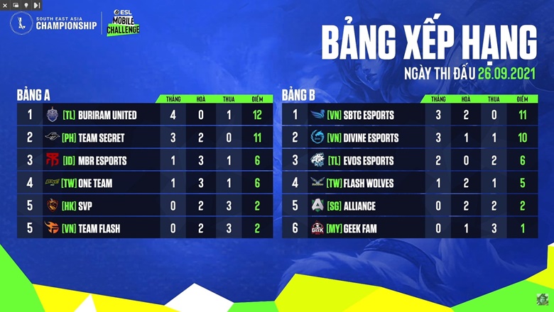 Vòng bảng SEA Championship 2021: SBTC Esports, Divine Esports dắt tay nhau vào play-off - Ảnh 2