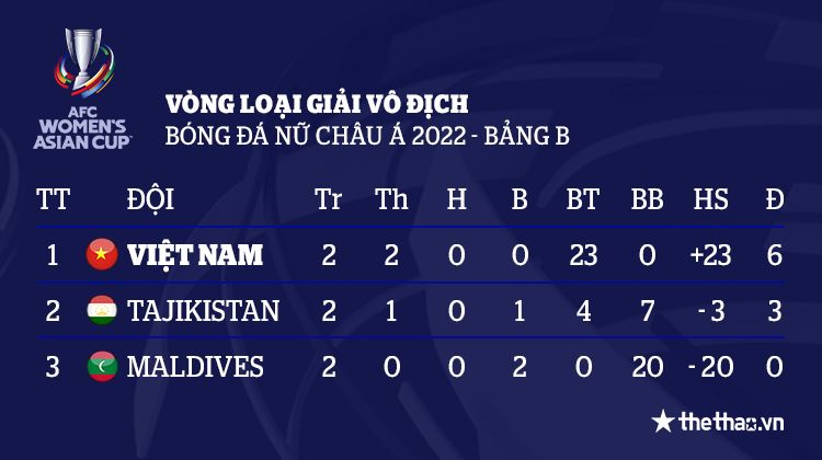 Kết quả ĐT nữ Việt Nam 7-0 Tajikistan: Những cô gái sao vàng lọt vào vòng chung kết Asian Cup nữ 2022 - Ảnh 18