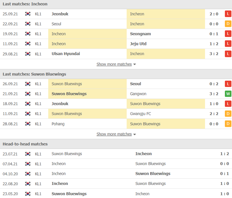 Nhận định, dự đoán Incheon Utd vs Suwon Bluewings, 17h00 ngày 2/10: Không xứng cửa trên - Ảnh 1