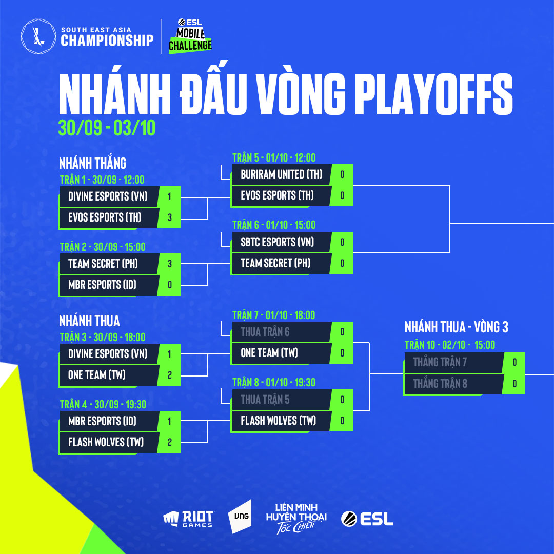 Trực tiếp vòng play-off SEA Championship 2021: SBTC Esports vs Team Secret - Ảnh 1
