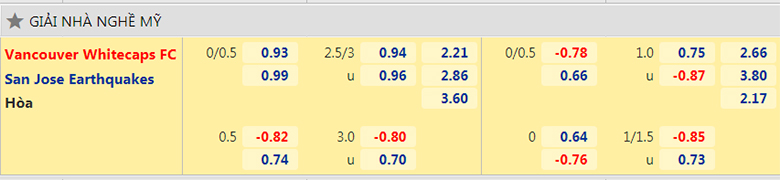 Nhận định, dự đoán Vancouver vs San Jose, 9h00 ngày 3/10:Nhọc nhằn vượt ải - Ảnh 2
