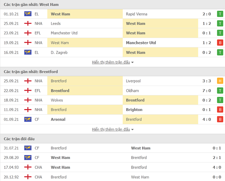 Nhận định, dự đoán West Ham vs Brentford, 20h00 ngày 3/10: Ngựa ô sải vó - Ảnh 1