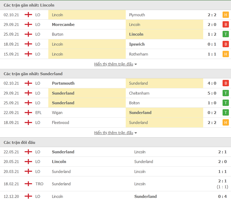 Nhận định, dự đoán Lincoln City vs Sunderland, 1h00 ngày 6/10: Làm thịt Mèo đen - Ảnh 1