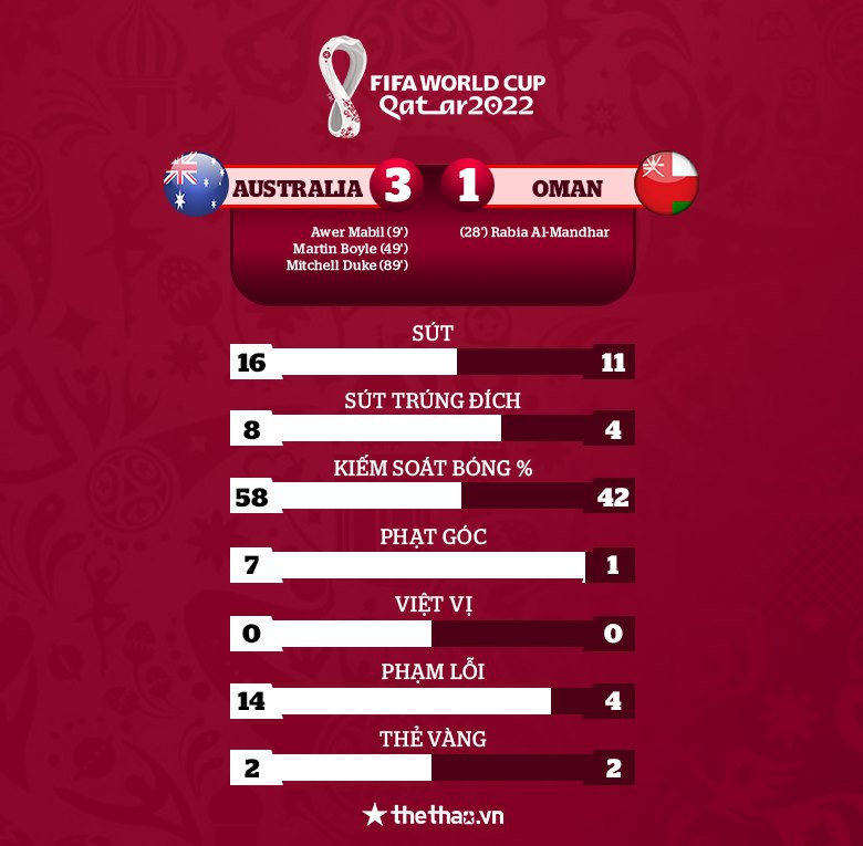 Australia vượt ải Oman, nối dài mạch toàn thắng ở vòng loại World Cup 2022 - Ảnh 2