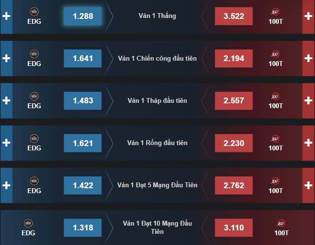 Dự đoán, soi kèo Chung Kết Thế Giới 2021: EDG vs 100T - Ảnh 2