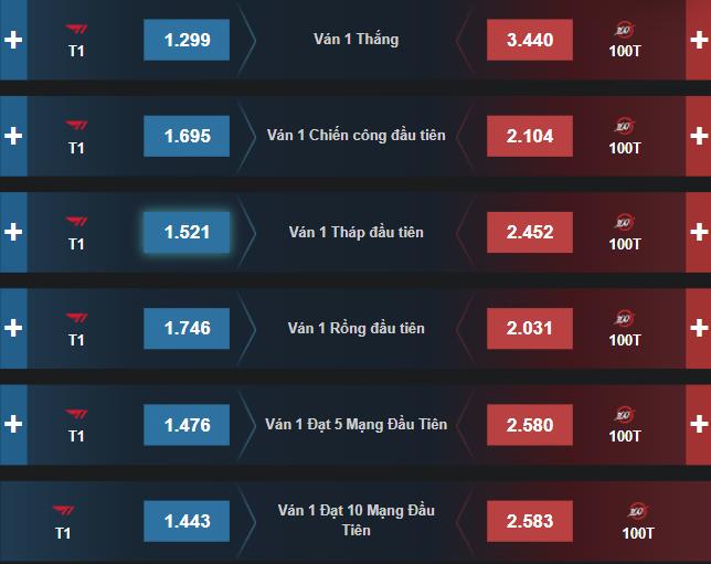 Dự đoán, soi kèo Chung Kết Thế Giới 2021: 100T vs T1 - Ảnh 2
