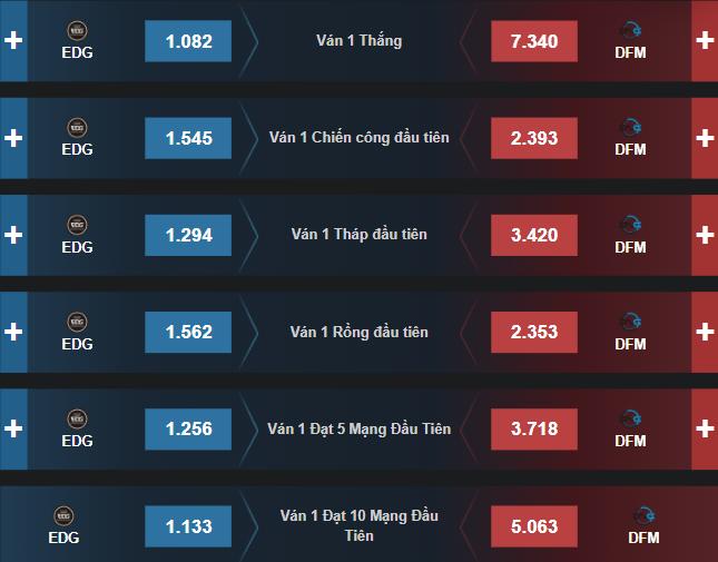 Dự đoán, soi kèo Chung Kết Thế Giới 2021: EDG vs DFM - Ảnh 2