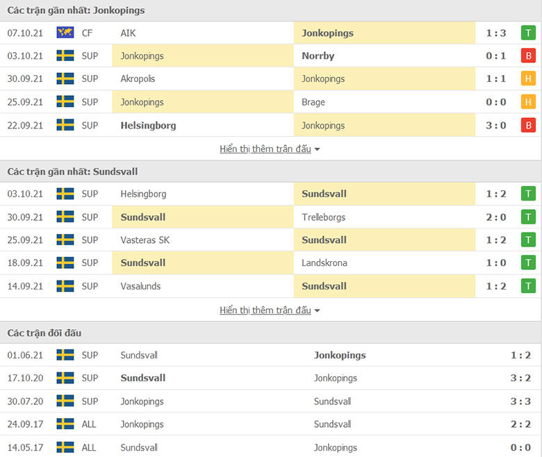 Nhận định, dự đoán Jonkopings Sodra vs GIF Sundsvall, 0h00 ngày 15/10: Tiếp đà thăng hoa - Ảnh 1
