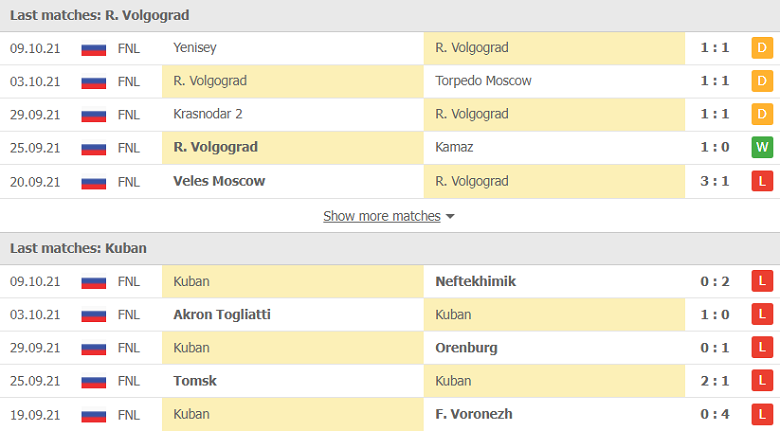 Nhận định, dự đoán Rotor Volgograd vs PFK Kuban, 22h30 ngày 13/10: Thất vọng hàng công - Ảnh 1