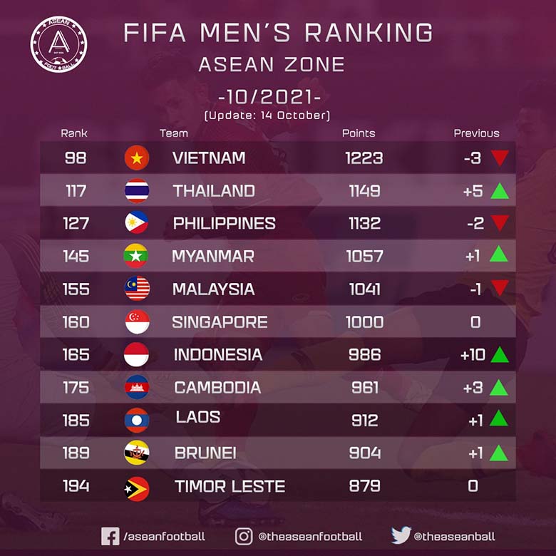 ĐT Việt Nam tụt 3 bậc, xuống hạng 98 trên BXH FIFA tháng 10 - Ảnh 1
