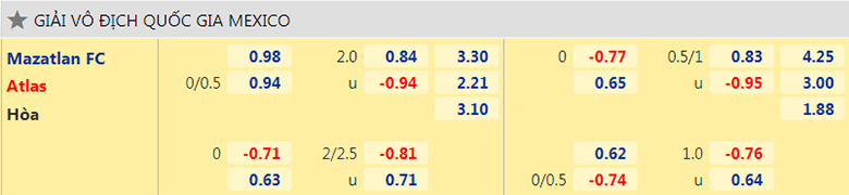 Nhận định, dự đoán Mazatlan vs Atlas, 9h00 ngày 16/10: Miệt mài bám đuổi - Ảnh 2