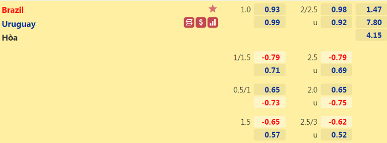 Trận Brazil vs Uruguay ai kèo trên, chấp mấy trái? - Ảnh 2