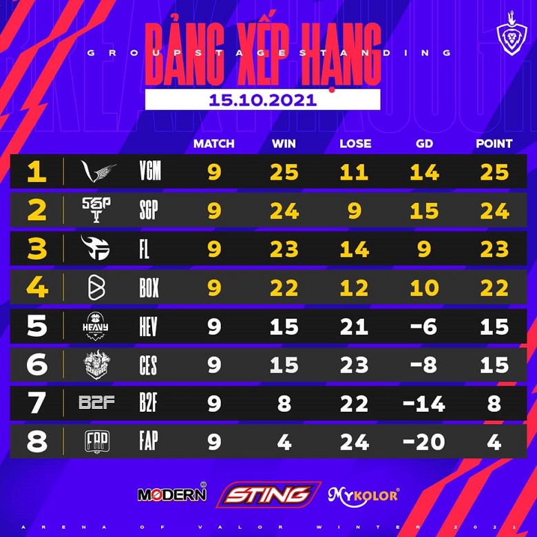 ĐTDV mùa Đông 2021: Box Gaming trở thành đội duy nhất thắng Team Flash ở cả 2 lượt - Ảnh 1