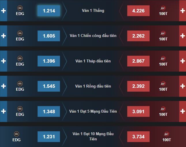 Dự đoán, soi kèo Chung Kết Thế Giới 2021: 100T vs EDG - Ảnh 2