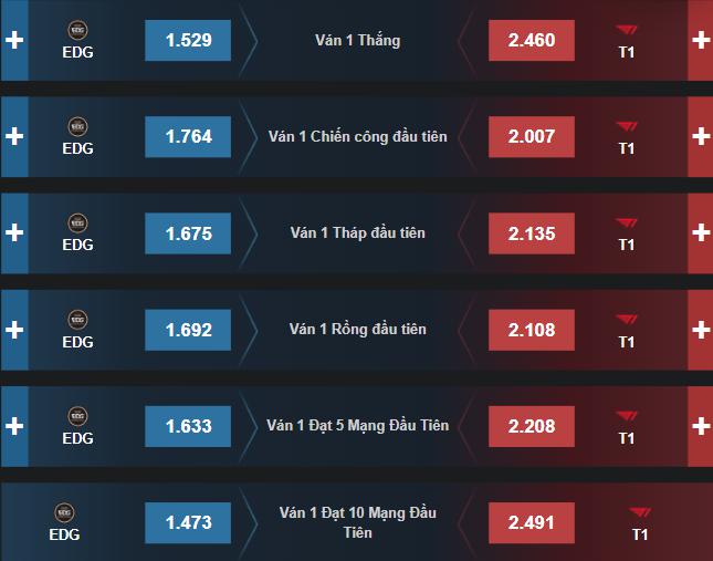 Dự đoán, soi kèo Chung Kết Thế Giới 2021: EDG vs T1 - Ảnh 2