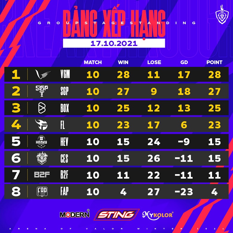 ĐTDV mùa Đông 2021: Team Flash thảm bại trước Saigon Phantom ở 'Siêu kinh điển' - Ảnh 1