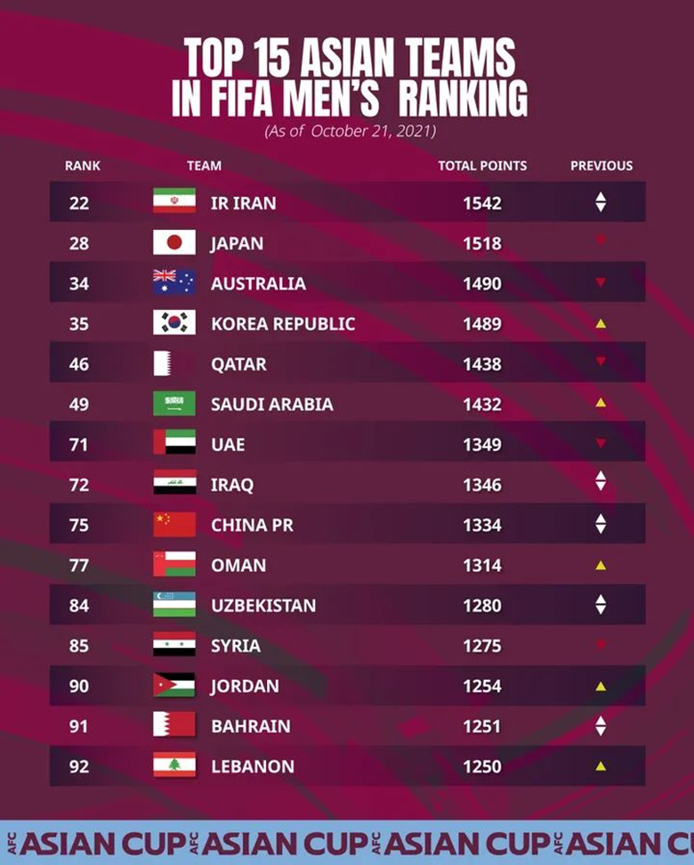 ĐT Việt Nam bị trừ điểm nhiều thứ 3 châu Á trên BXH FIFA tháng 10 - Ảnh 3