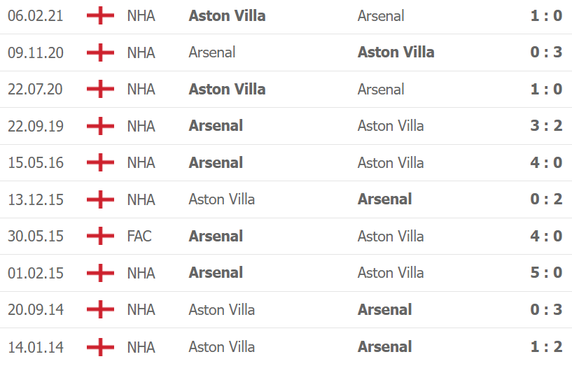 Thành tích, lịch sử đối đầu Arsenal vs Aston Villa, 02h00 ngày 23/10 - Ảnh 2