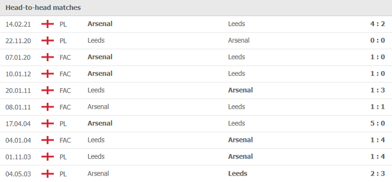 Thành tích, lịch sử đối đầu Arsenal vs Leeds Utd, 01h45 ngày 27/10 - Ảnh 2