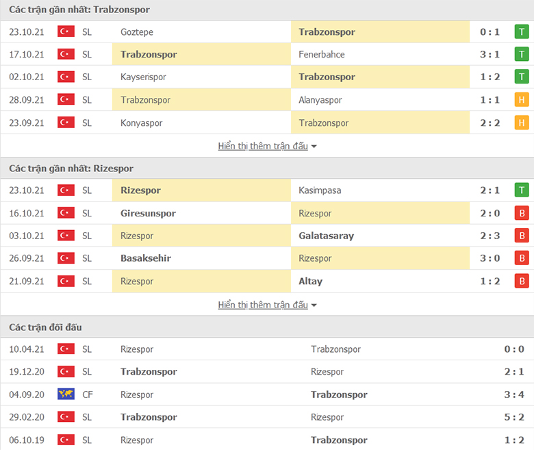Nhận định, dự đoán Trabzonspor vs Rizespor, 0h00 ngày 30/10: Củng cố ngôi đầu - Ảnh 1