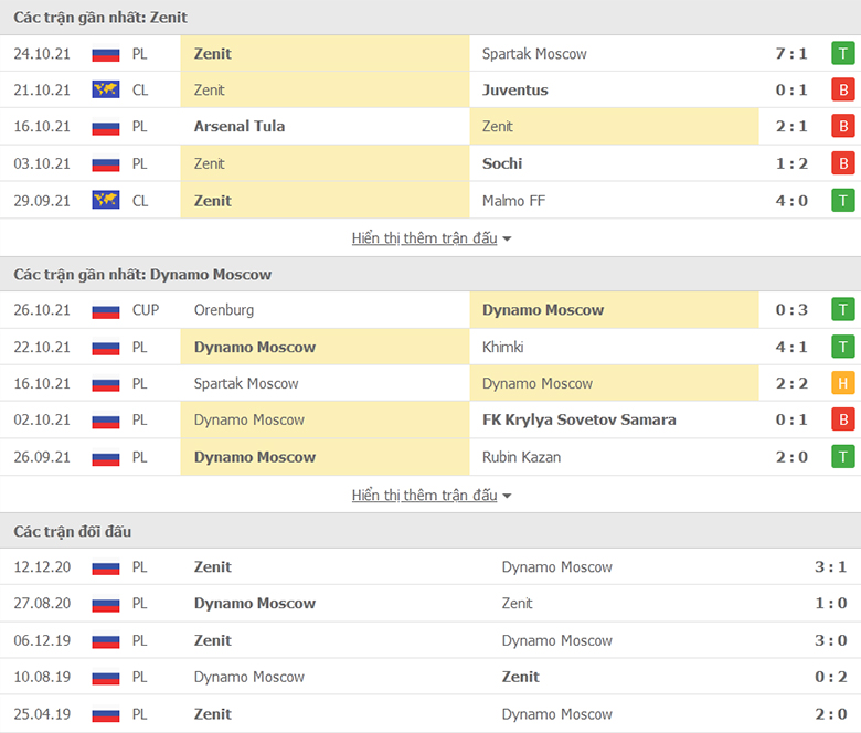 Nhận định, dự đoán Zenit vs Dinamo Moscow, 23h00 ngày 29/10: Trận cầu 6 điểm - Ảnh 1