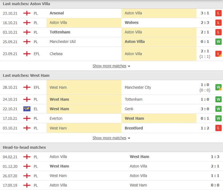 Nhận định, dự đoán Aston Villa vs West Ham, 23h30 ngày 31/10: Sân nhà là chưa đủ - Ảnh 2