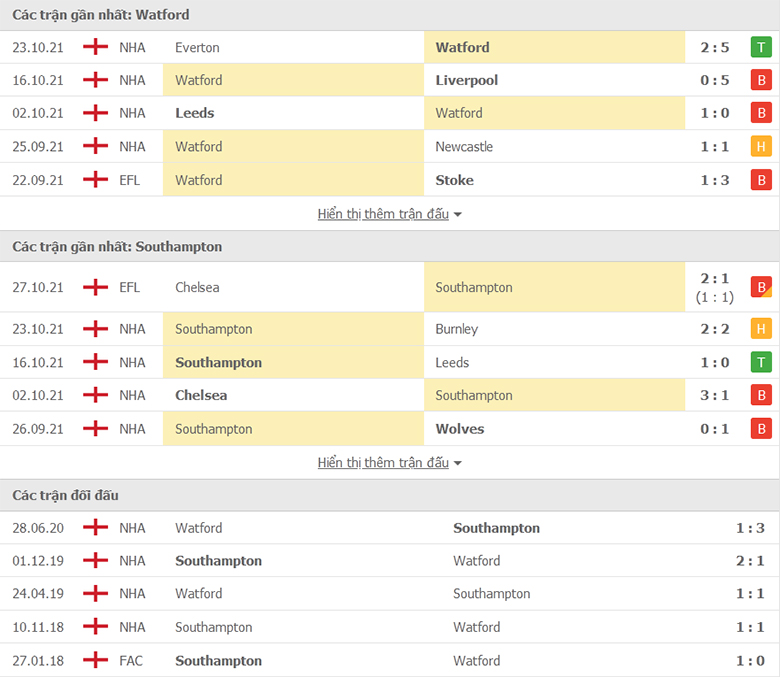 Nhận định, dự đoán Watford vs Southampton, 21h00 ngày 30/10: Nỗi sợ xa nhà - Ảnh 1