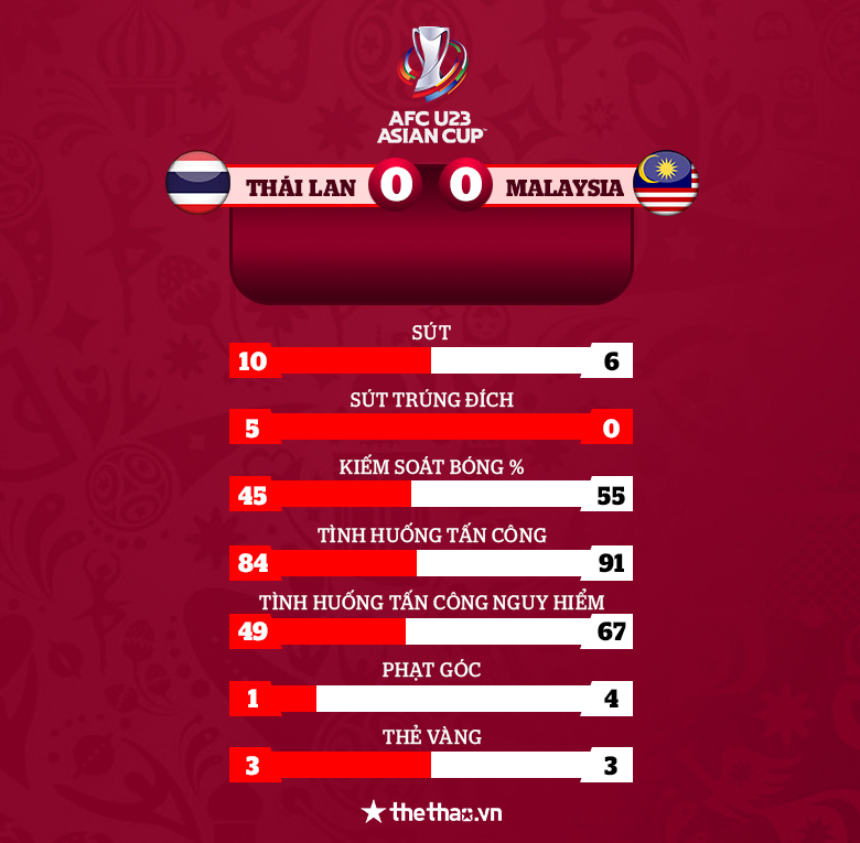 Malaysia giành vé đến VCK U23 châu Á 2022, Thái Lan nguy cơ lớn bị loại - Ảnh 3