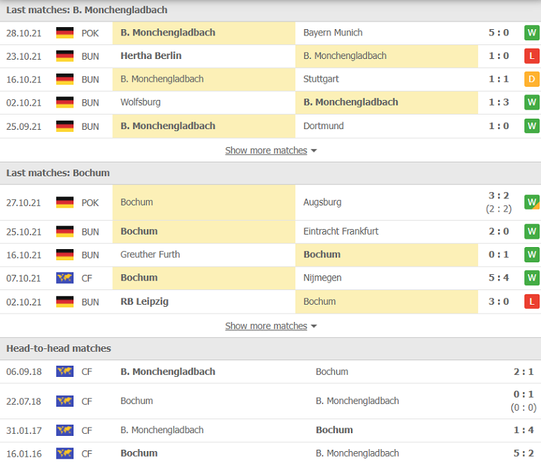 Nhận định, dự đoán Monchengladbach vs Bochum, 23h30 ngày 31/10: Hưng phấn trở lại - Ảnh 1