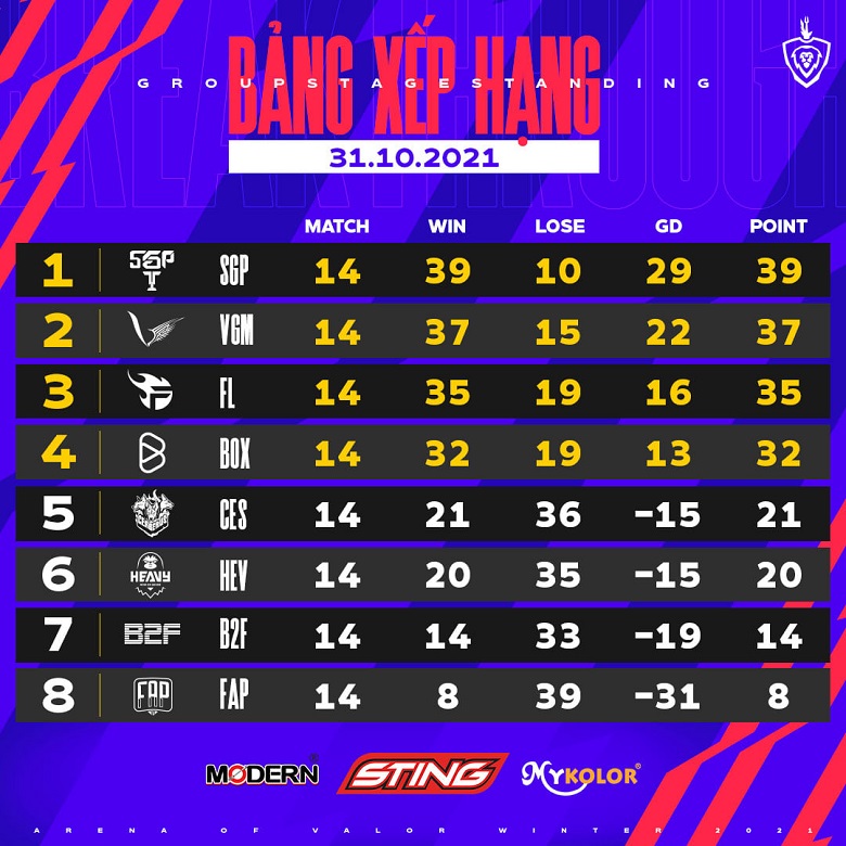 ĐTDV mùa Đông 2021 khép lại giai đoạn vòng bảng: Saigon Phantom là số 1 - Ảnh 3