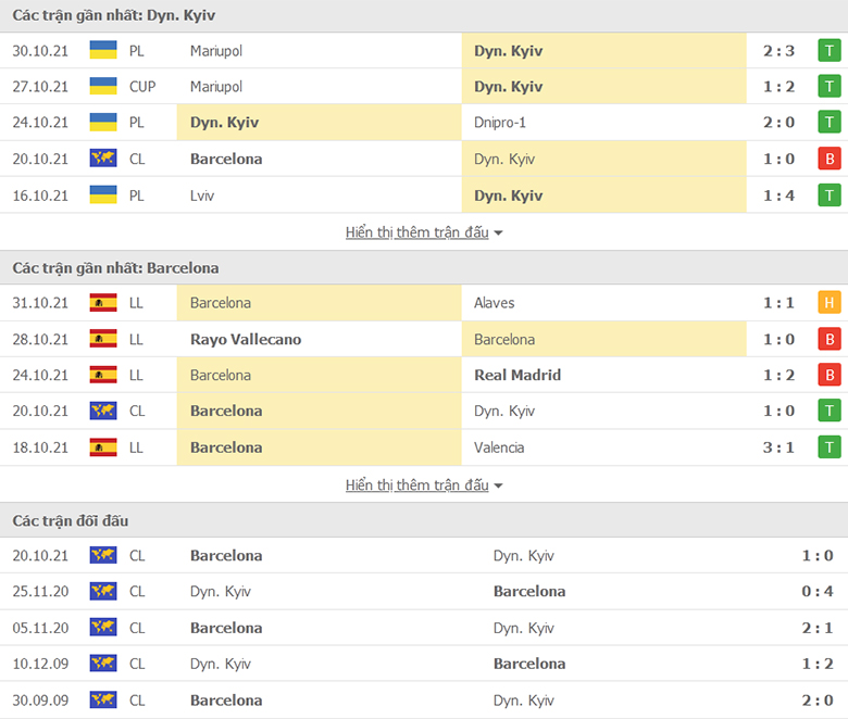 Nhận định, dự đoán Dynamo Kiev vs Barcelona, 3h00 ngày 3/11: Chưa dứt khủng hoảng - Ảnh 2