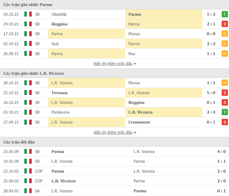 Nhận định, dự đoán Parma vs Vicenza, 0h00 ngày 2/11: Tiếp đà hồi sinh - Ảnh 1