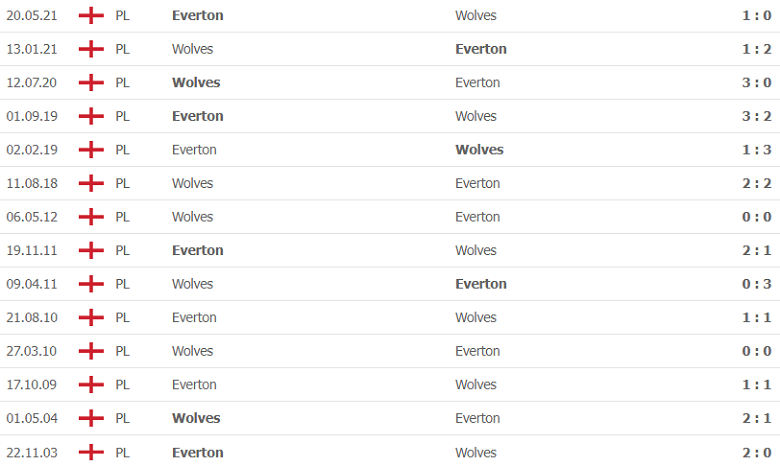 Thành tích, lịch sử đối đầu Wolves vs Everton, 3h00 ngày 2/11 - Ảnh 2