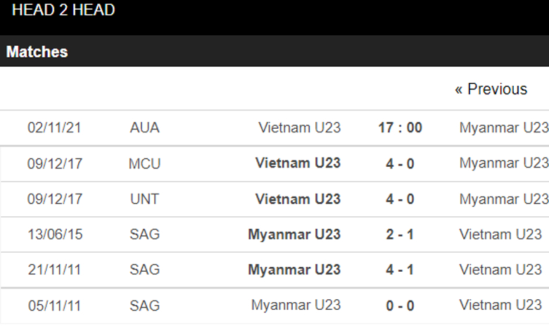 Thành tích, lịch sử đối đầu U23 Việt Nam vs U23 Myanmar, 17h00 ngày 2/11 - Ảnh 1