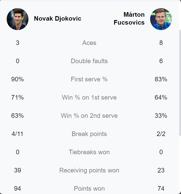 Djokovic thắng nhọc Fucsovics ở trận ra quân đơn nam Paris Masters 2021 - Ảnh 1