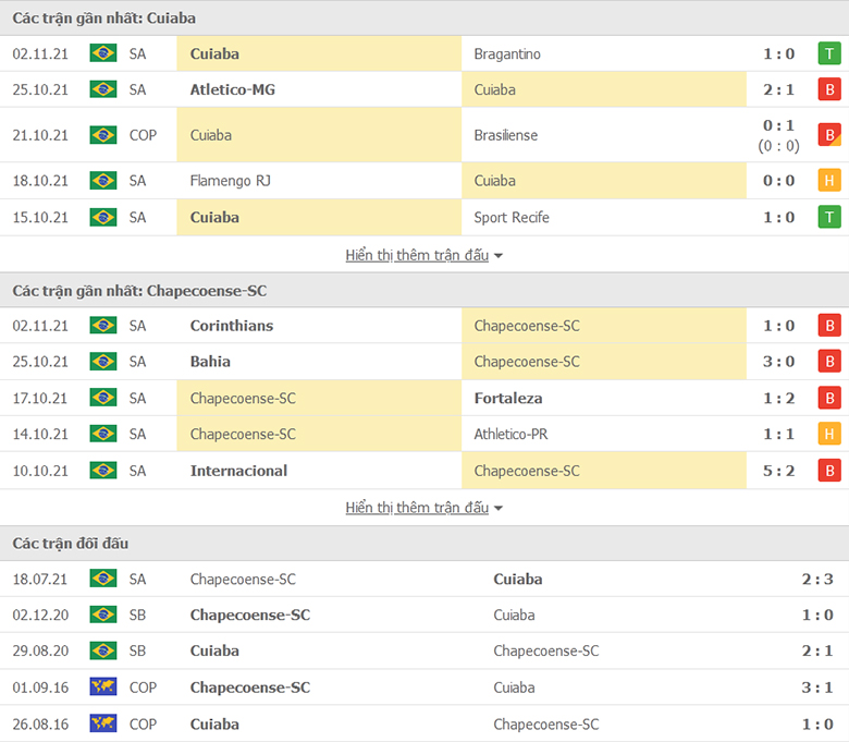 Nhận định, dự đoán Cuiaba vs Chapecoense, 7h00 ngày 5/11: Chủ nhà sáng giá - Ảnh 1