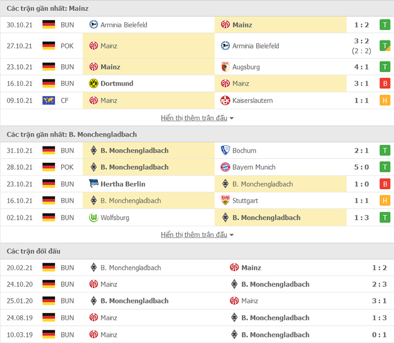 Nhận định, dự đoán Mainz vs Monchengladbach, 2h30 ngày 6/11: Nỗi sợ xa nhà - Ảnh 1