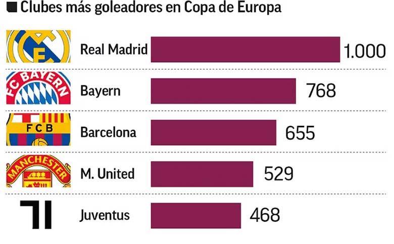 Real Madrid trở thành đội đầu tiên ghi 1000 bàn thắng tại cúp C1 Châu Âu - Ảnh 1