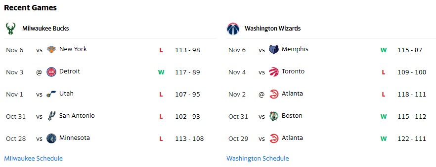 Nhận định, dự đoán NBA 2021/22: Wizards vs Bucks, 9h30 ngày 8/11 - Ảnh 1