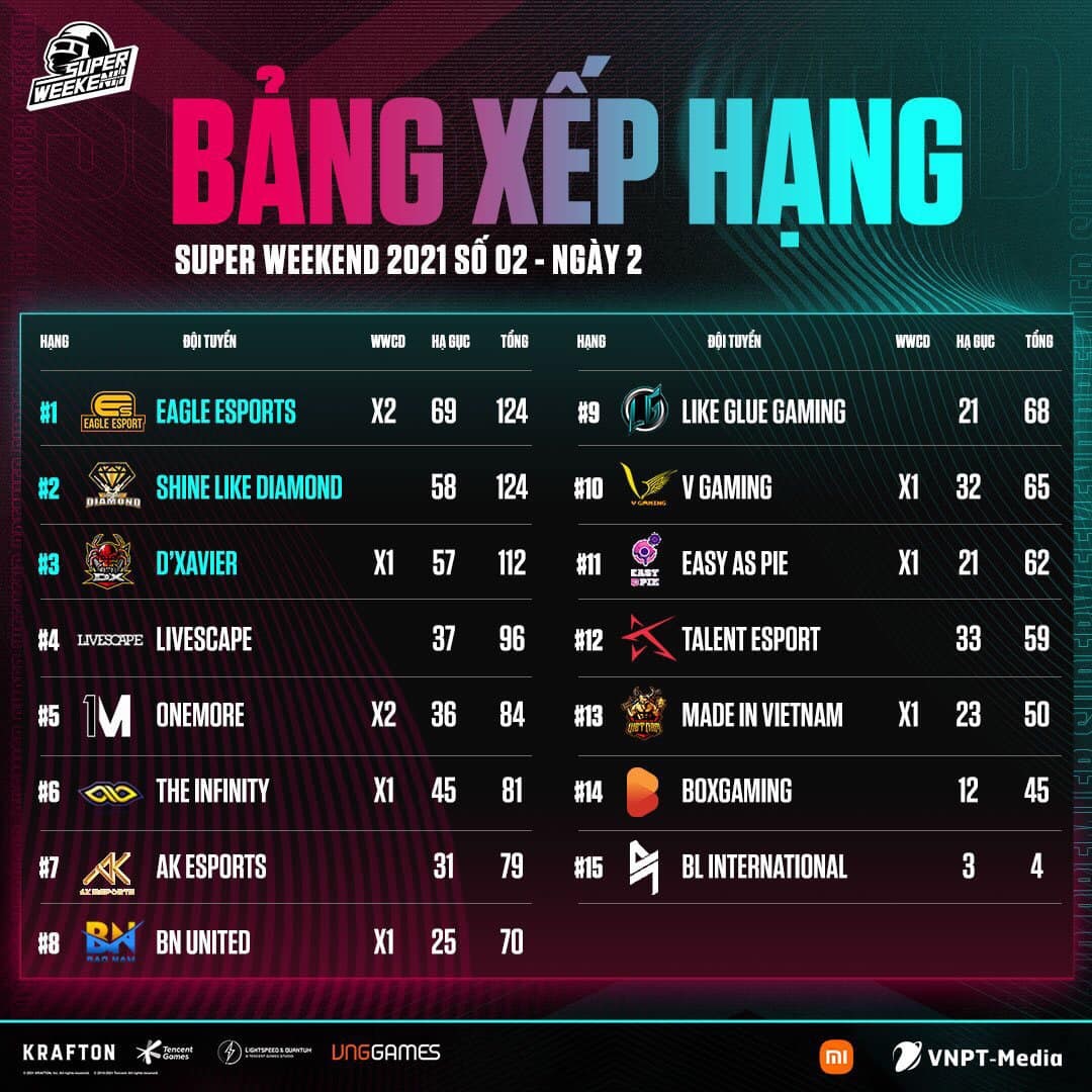Kết quả PUBG Mobile Super Weekend lần 2 - 2021: Eagle Esports vô địch - Ảnh 1