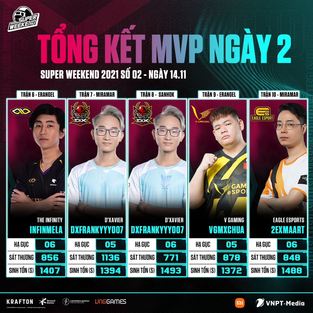Kết quả PUBG Mobile Super Weekend lần 2 - 2021: Eagle Esports vô địch - Ảnh 2