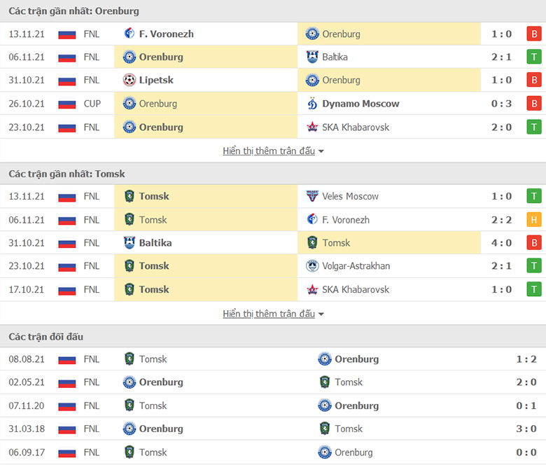 Nhận định, dự đoán Gazovik Orenburg vs Tom Tomsk, 18h00 ngày 17/11: Con mồi quen thuộc - Ảnh 1